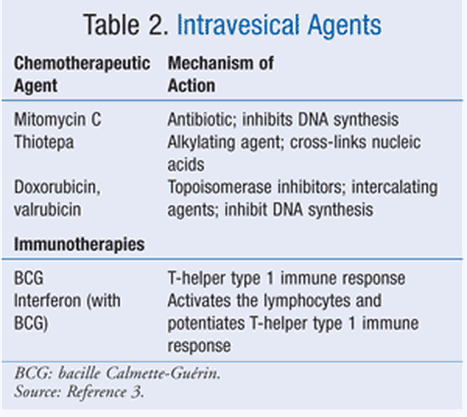 List of the chemotherapy drugs for bladder cancer