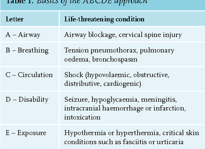 ABCDE Protocol for Primary Assessment in Trauma - MEDizzy