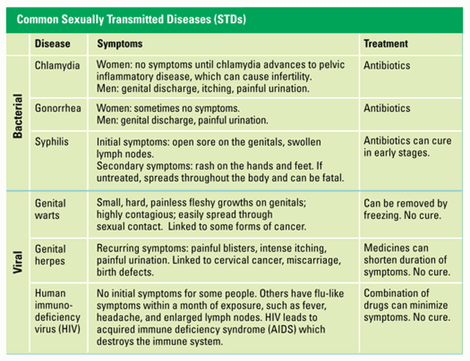 Common STDs