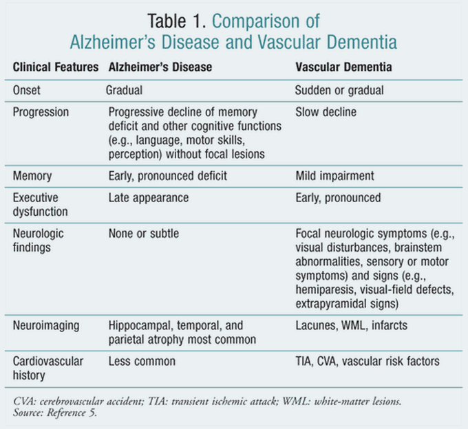 Alzheimer's Disease and Vascular Dementia