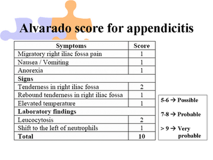 Alvarado Score for Appendicitis