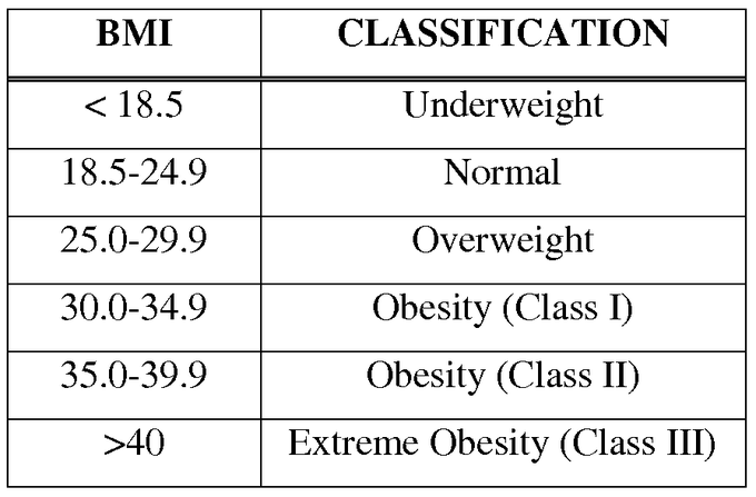 Body mass index