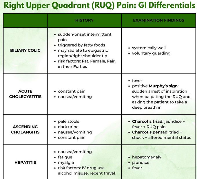 RUQ Pain Differentials