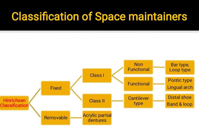 Classification of Space Maintainers II
