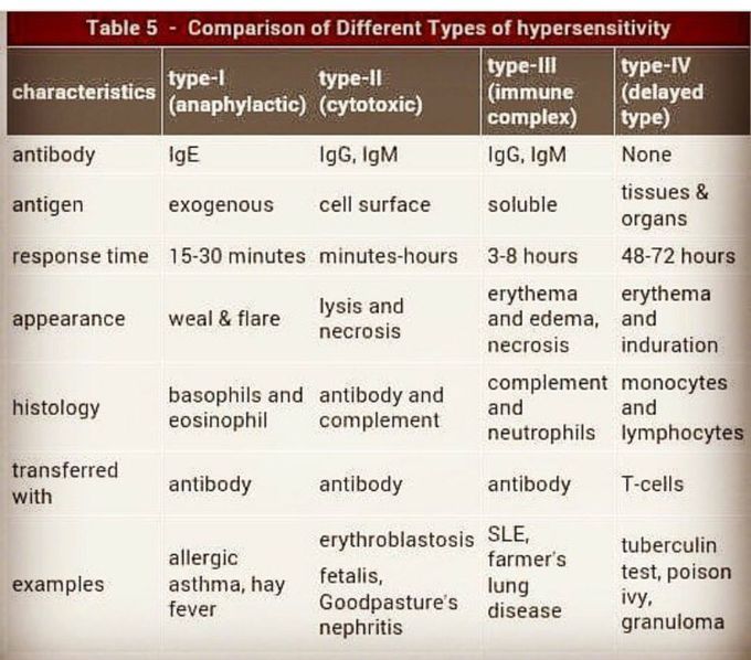 Hypersensitivity