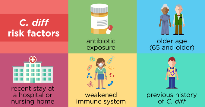 Cause of Clostridium difficile