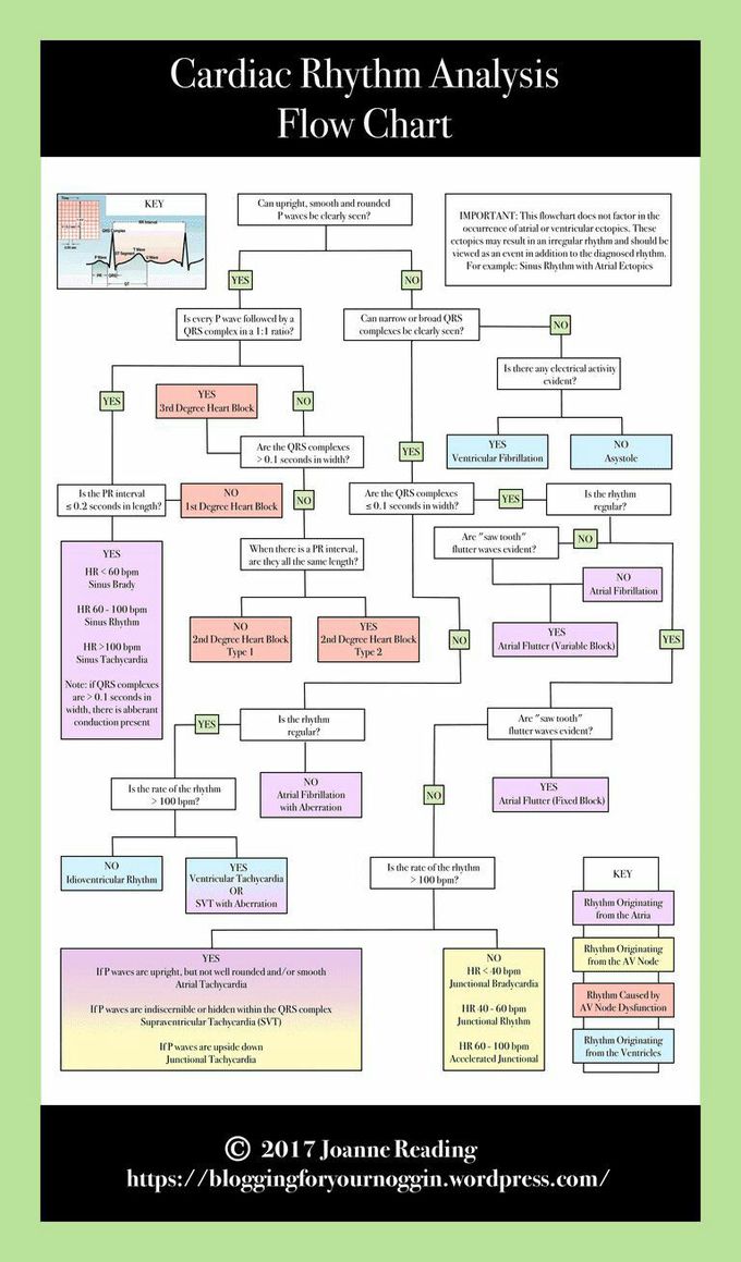 Very useful steps to read and diagnose fast an ECG