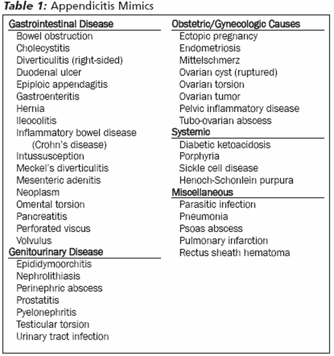 Appendicitis - Differential Diagnosis