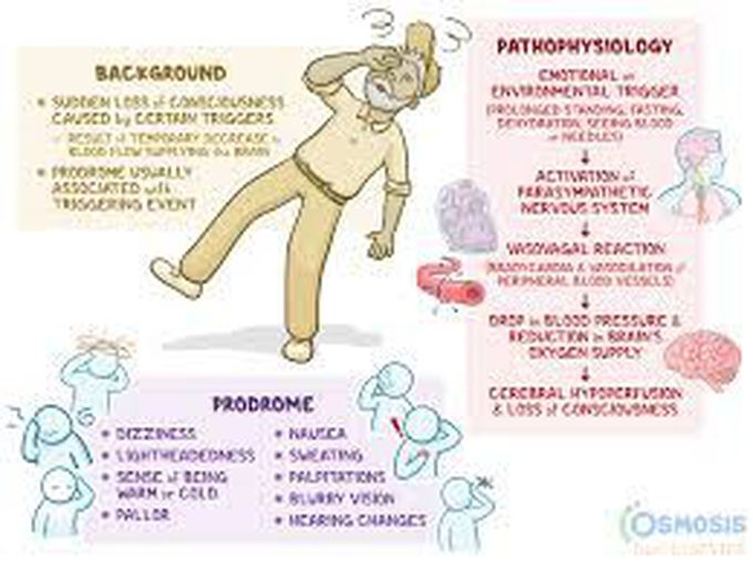 Treatment for syncope