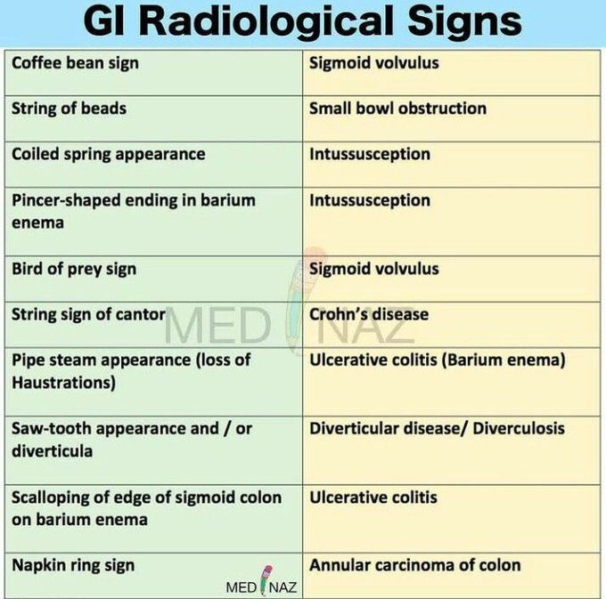 GI Signs