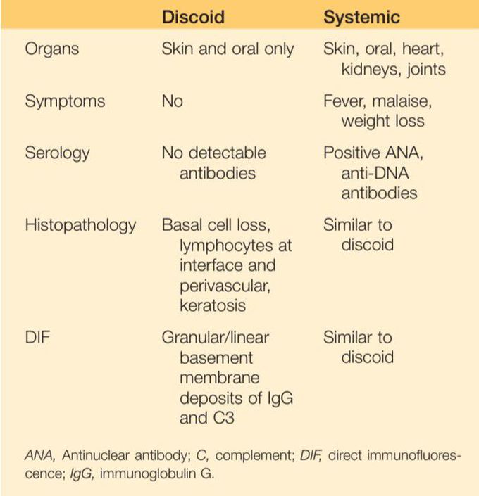 Lupus erythmatosus and types
