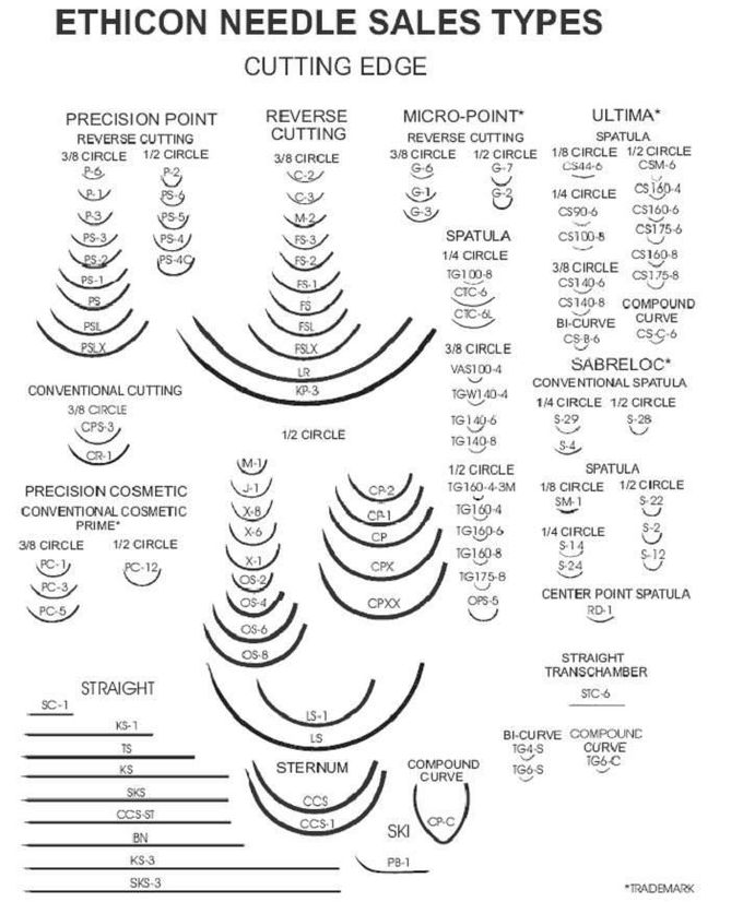 Needle types nd sizes