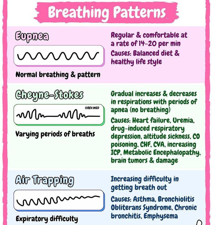 Breathing patterns - MEDizzy