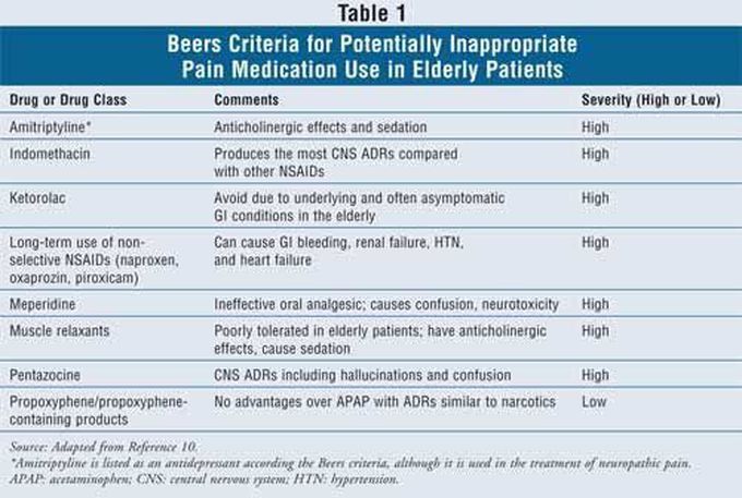 Beers Criteria for Elderly Patients