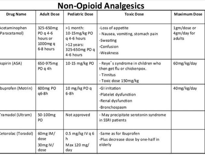 Non Opioid Analgesics