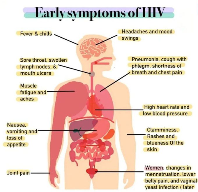 Early Symptoms of HIV