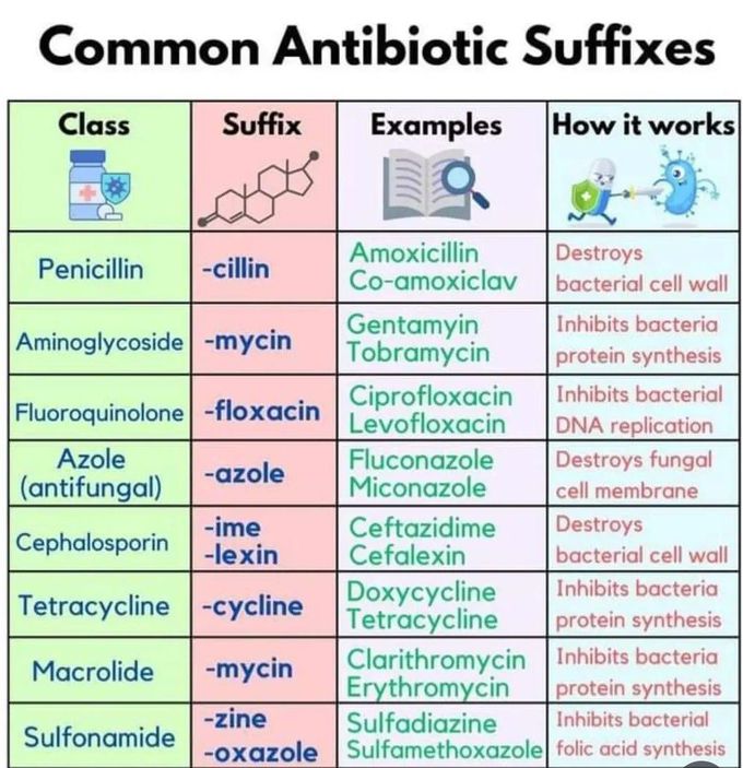 Common Antibiotic Suffixes