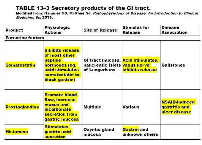 Secretory product of GI Tract