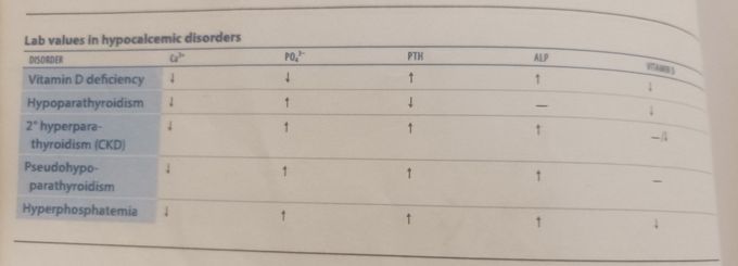 Lab values in hypocalcemic disorder