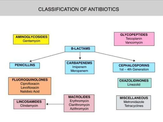 Antibiotics