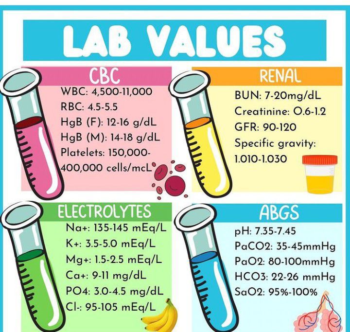 Normal Labs - MEDizzy