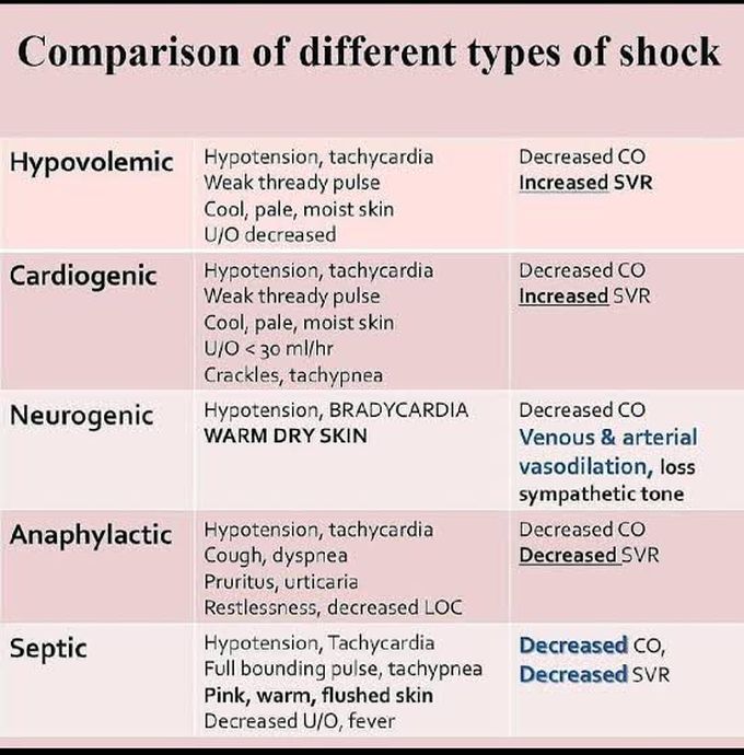 Classification of shock