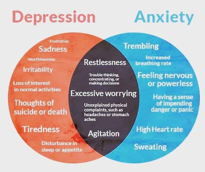 Depression vs Anxiety.