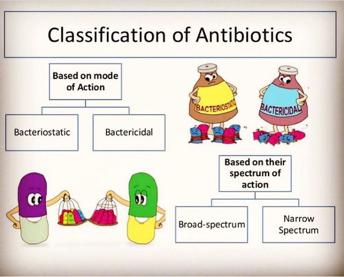 SIMPLE CLASSIFICATION OF ANTIBIOTICS