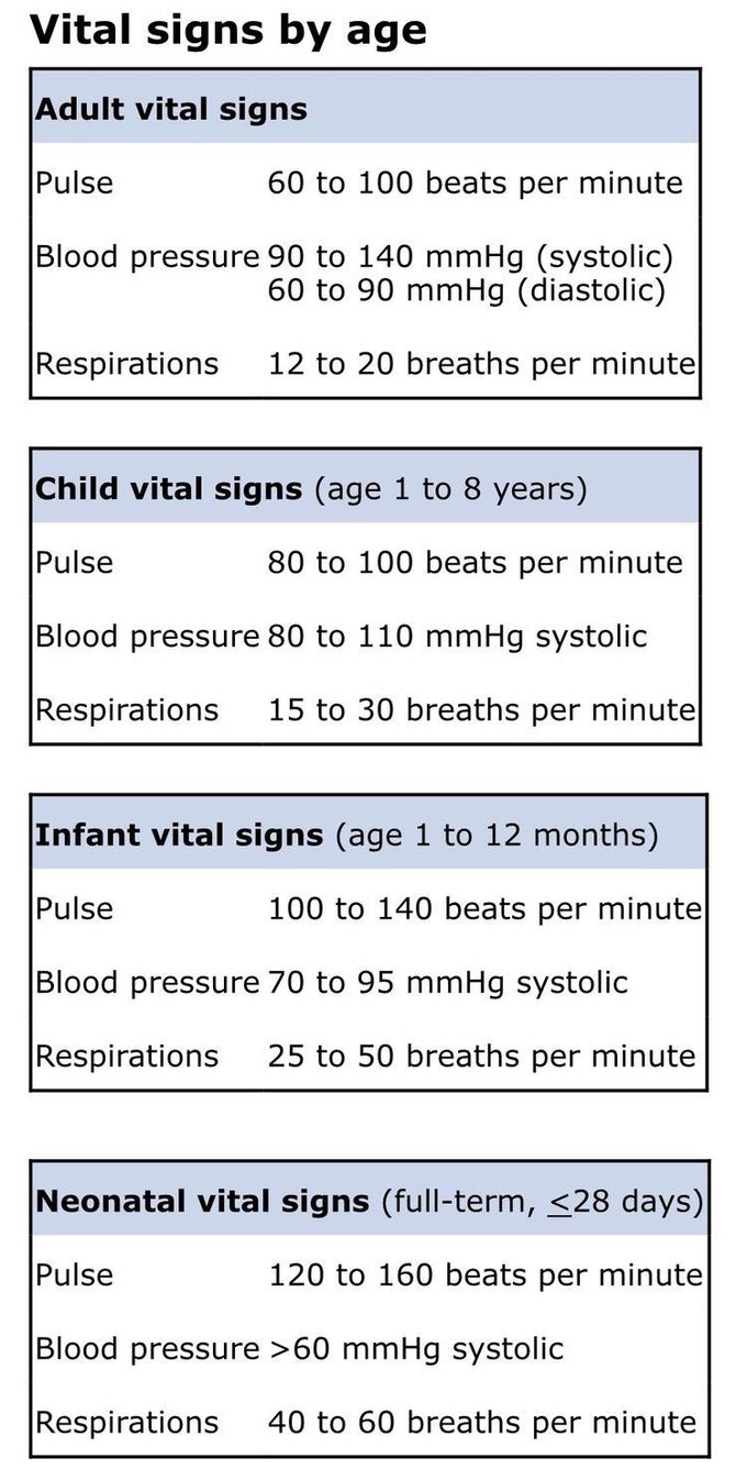 Vital signs by age