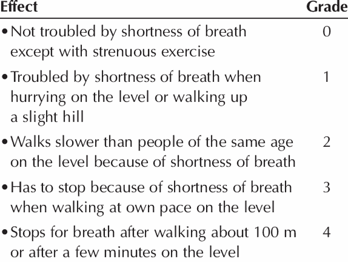 MMRC Dyspnea Scale