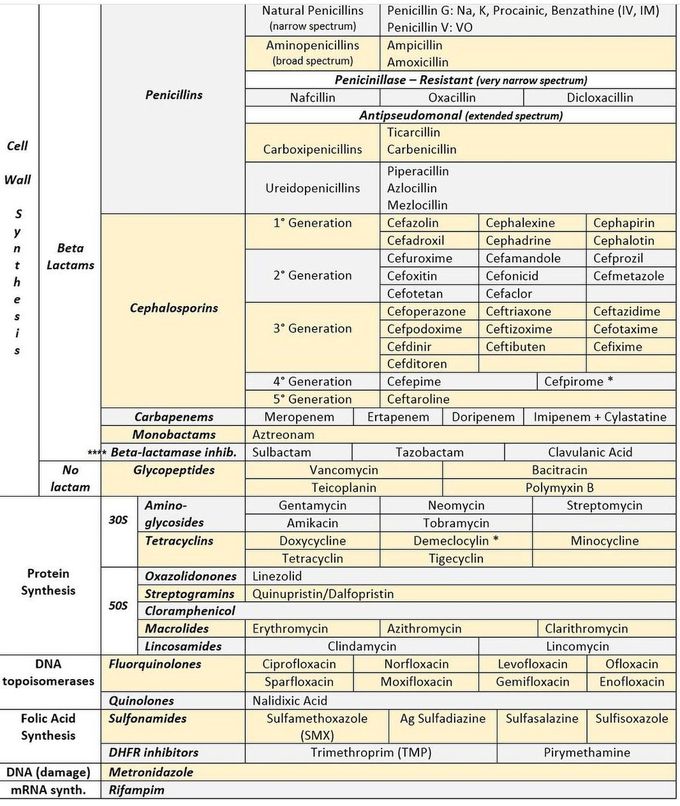 Classification of Antibiotics