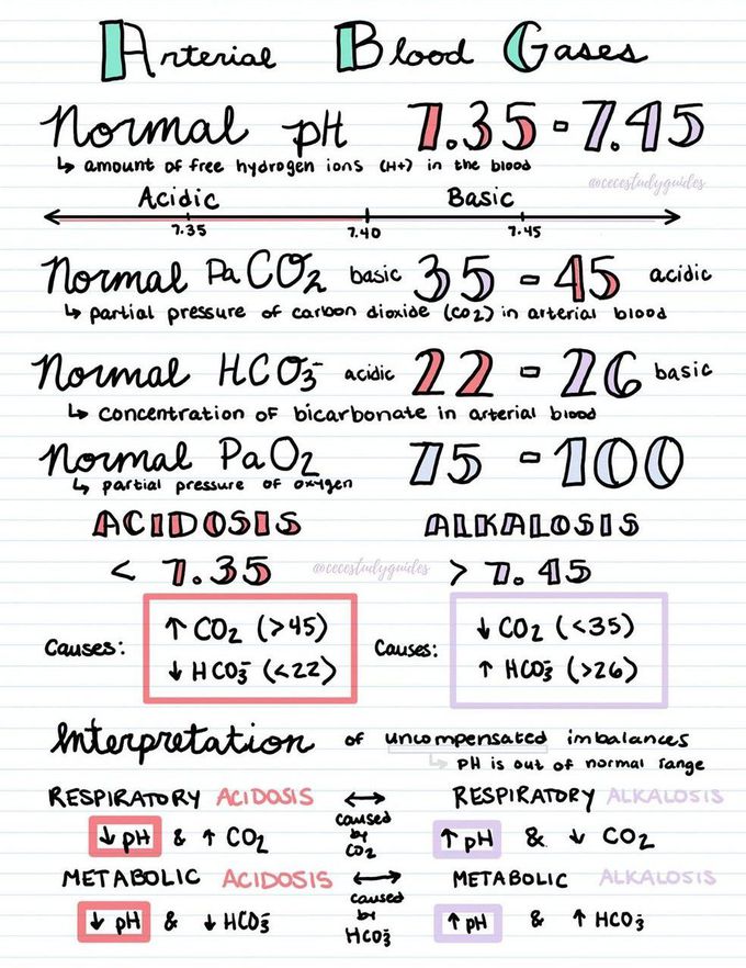 Arterial Blood Gases