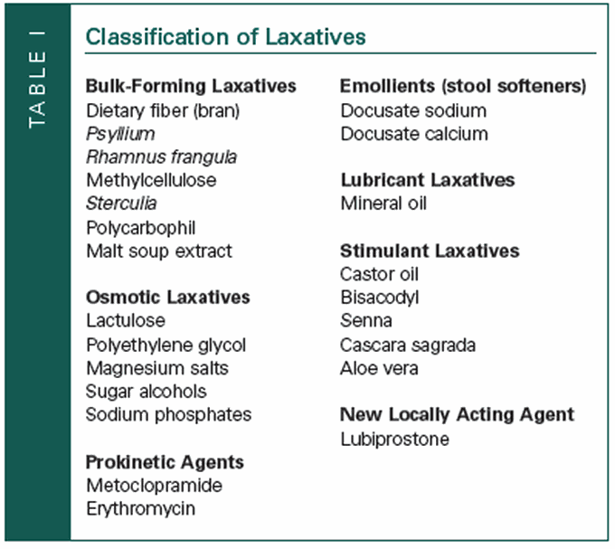 Classification of Laxatives