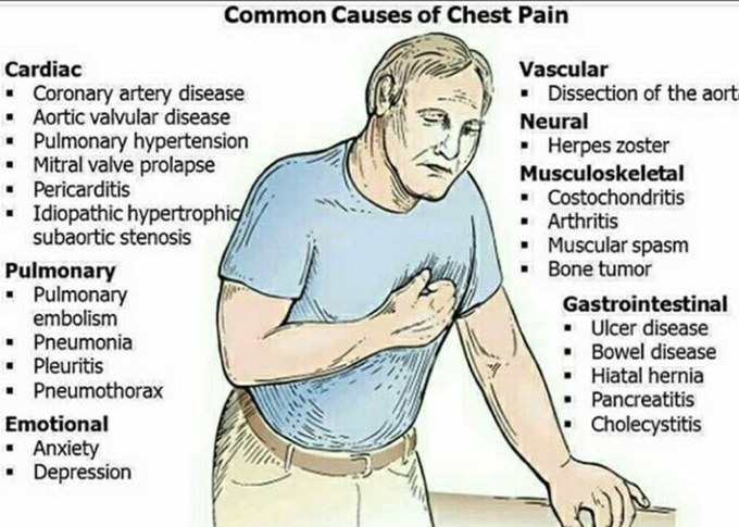 Common cause for chest pain