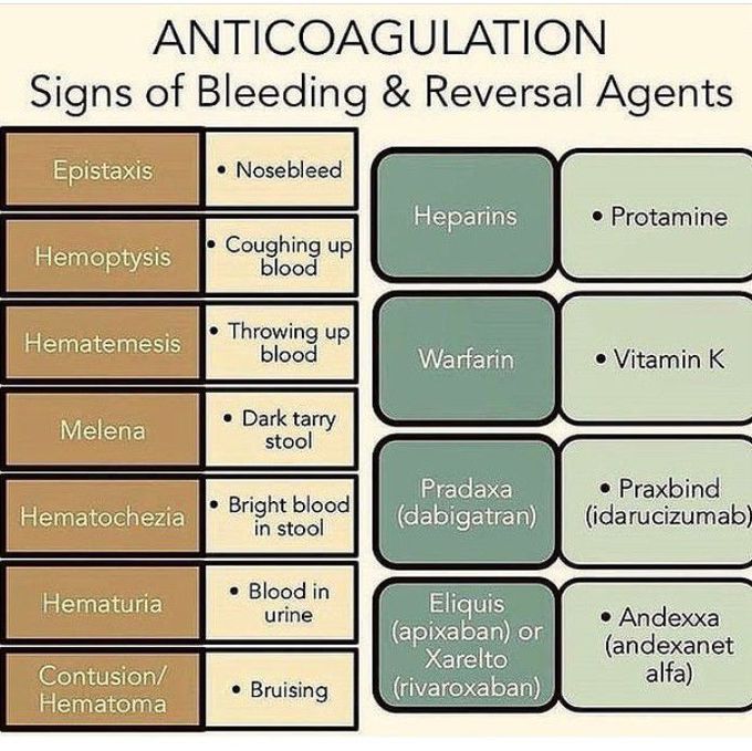 Anticoagulation info
