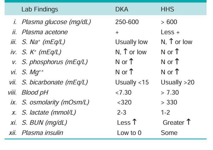 Diabetes vs Hyperosmolar non ketotic coma