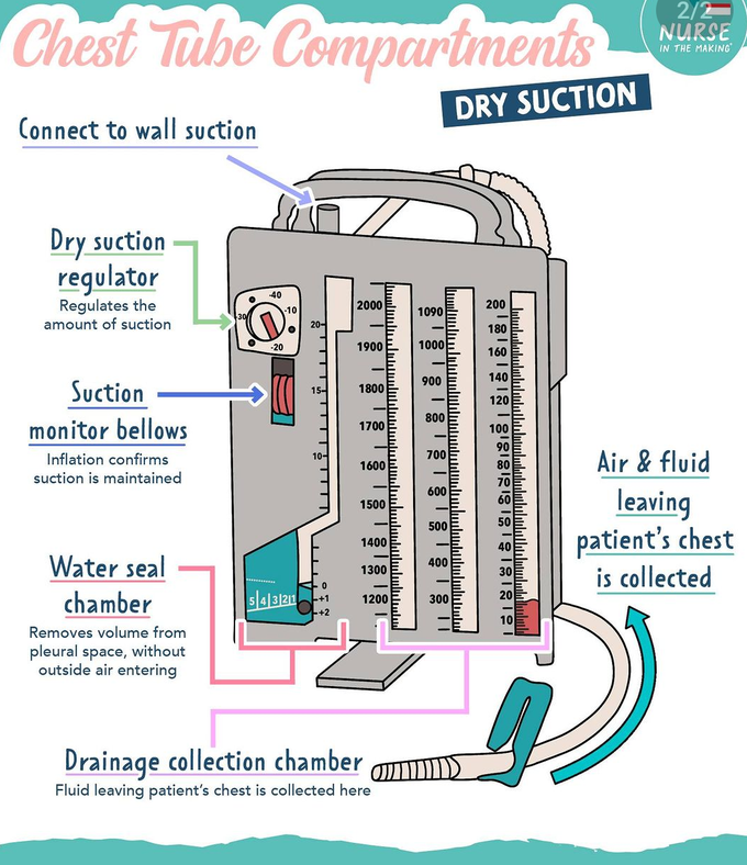 Chest Tube Compartments-Dry Suction