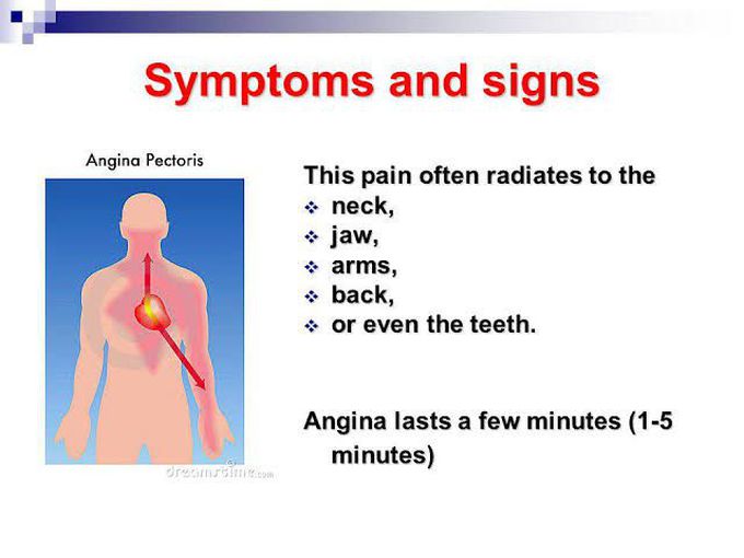 Symptoms of angina