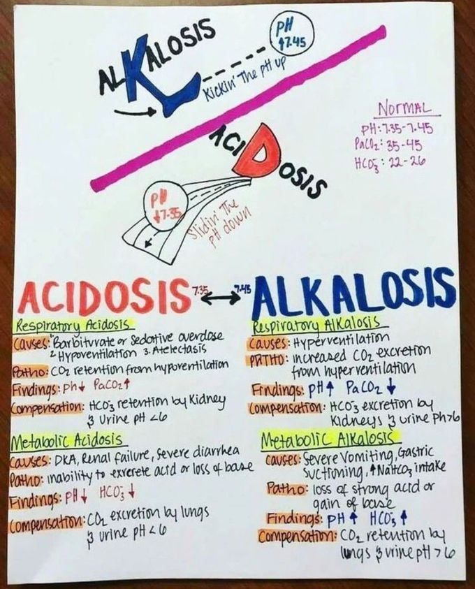 Acidosis Vs Alkalosis