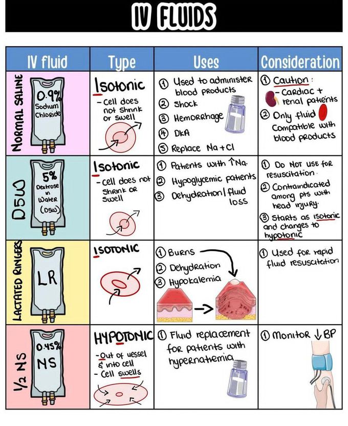 IV Fluids