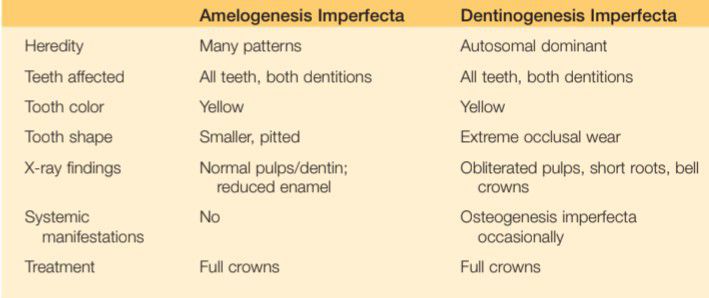 Hereditary conditions teeth - MEDizzy