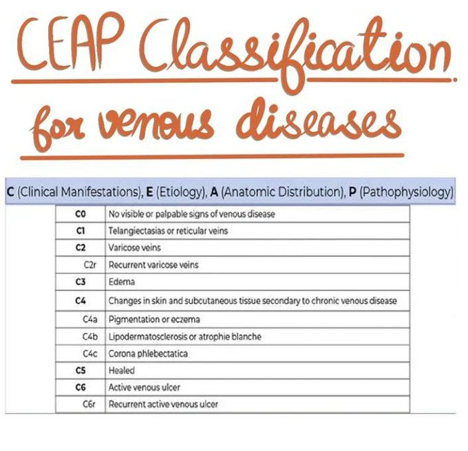 CEAP Classification