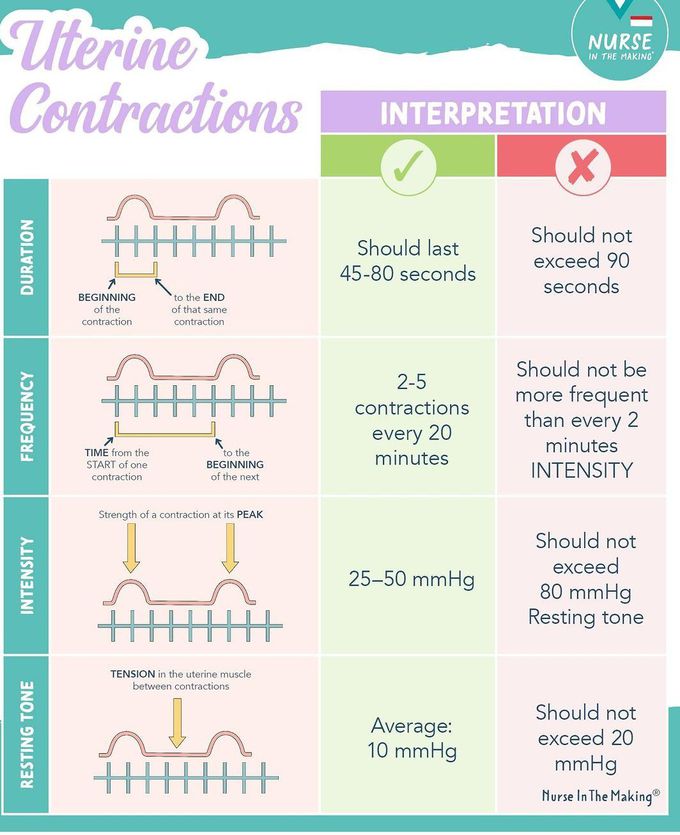 Uterine Contractions