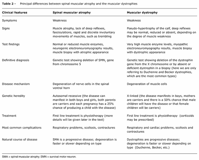 Spinal Muscular Atrophy and Ducheen Muscular Dystrophy