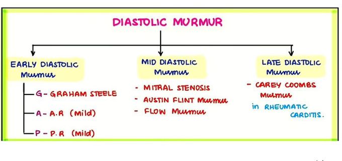 Diastolic Murmur