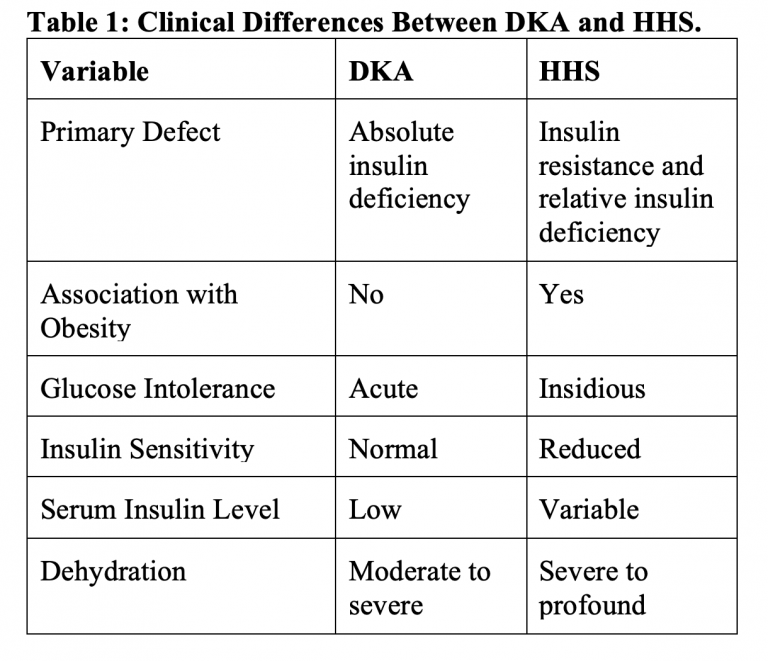 Clinical Differences Between Diabetic Ketoacidosis Dka And Medizzy