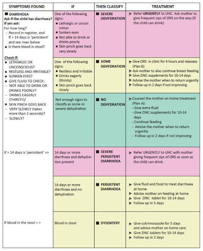 IMNCI management of Diarrhea