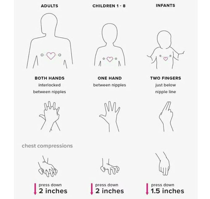 Hand Position in CPR