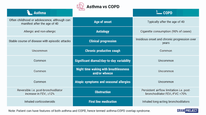 Asthma Vs COPD