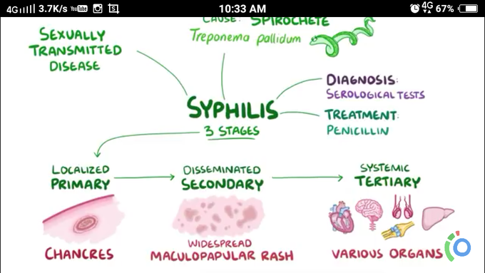 Syphilis